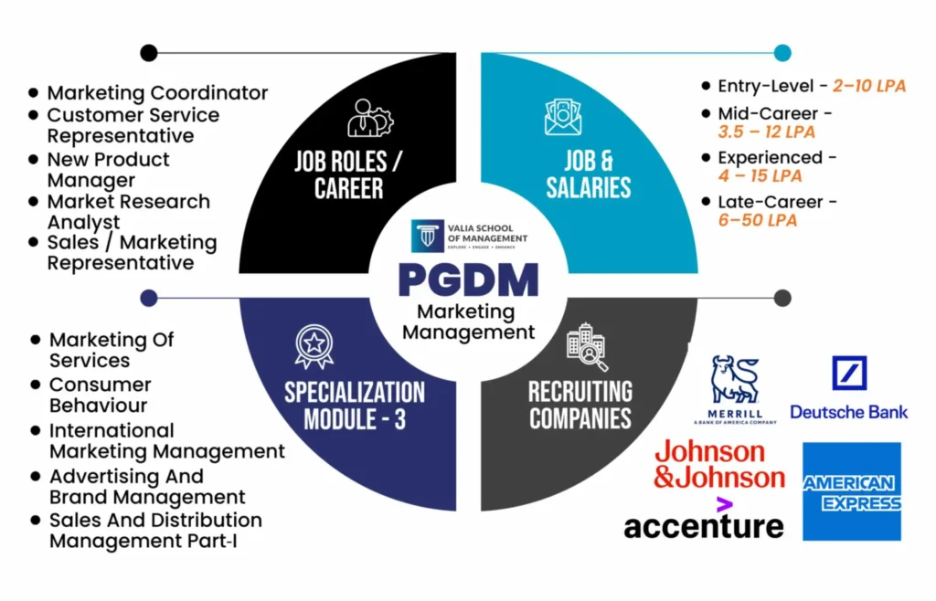 PGDM in Marketing Management