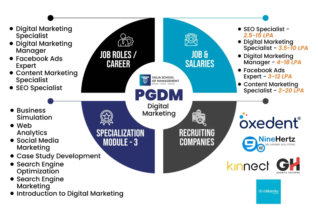 PGDM in Digital Marketing