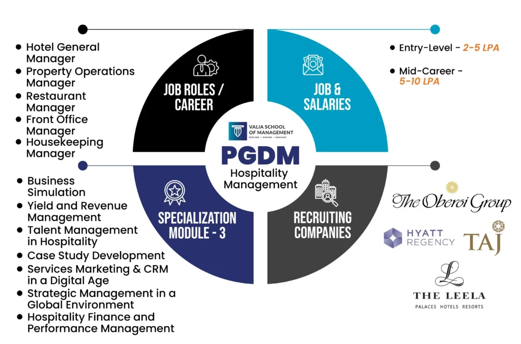 PGDM in Hospitality Management