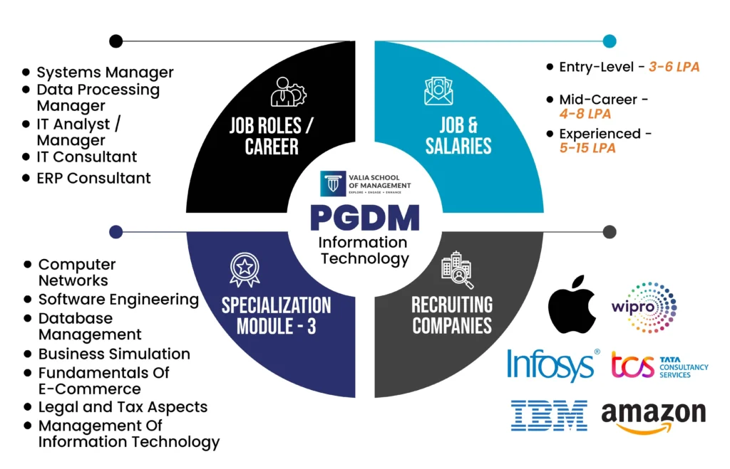 PGDM in Information Technology